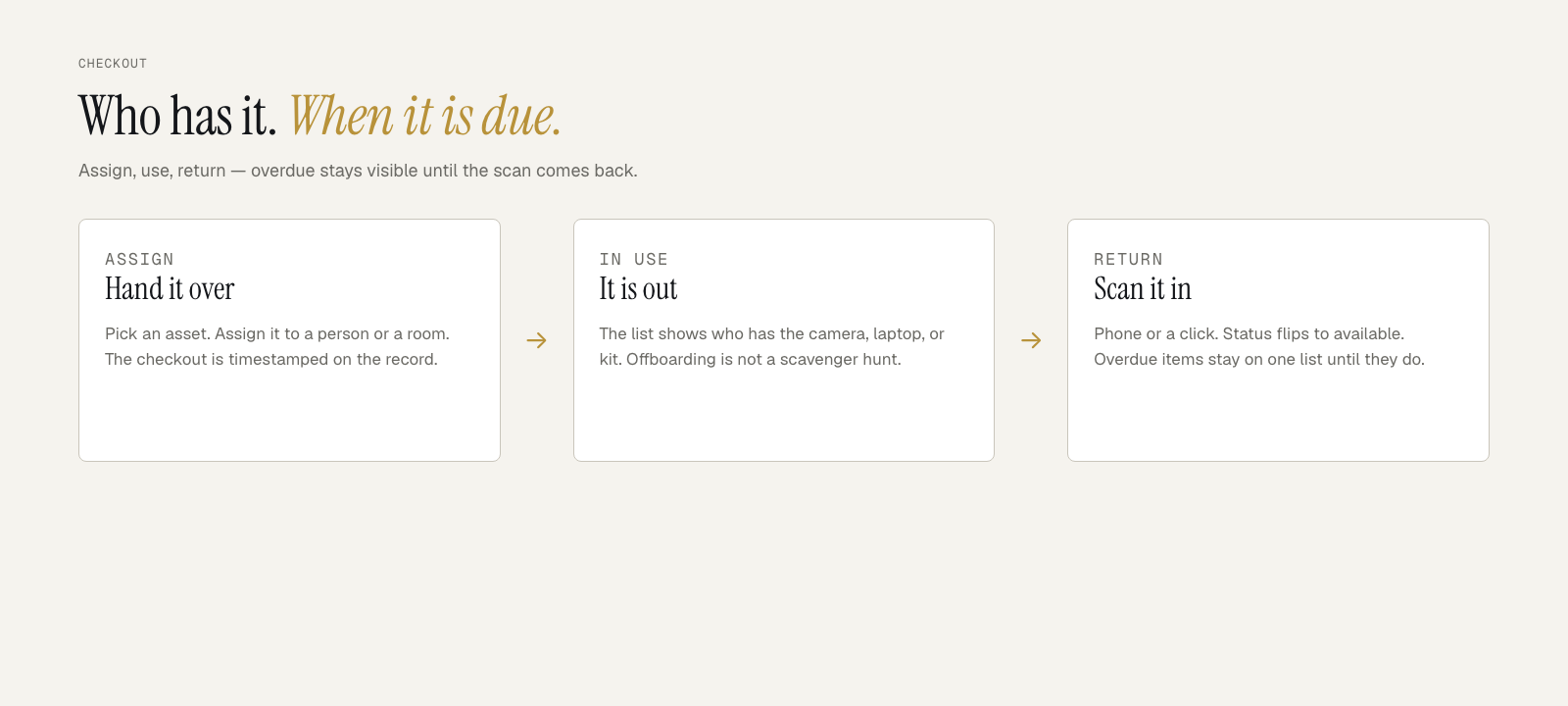 Checkout loop: assign, in use, return — overdue stays visible