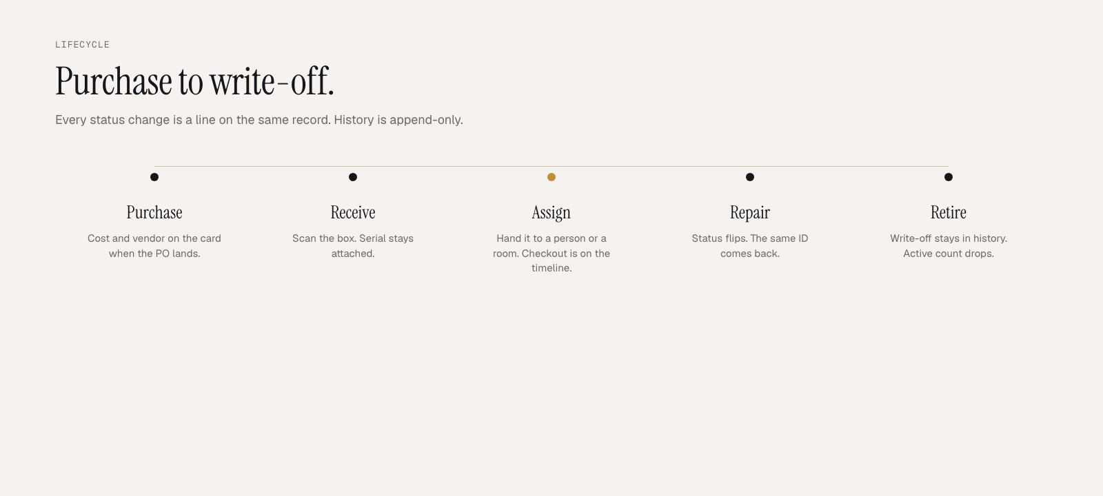 Asset lifecycle: Purchase, Receive, Assign, Repair, Retire
